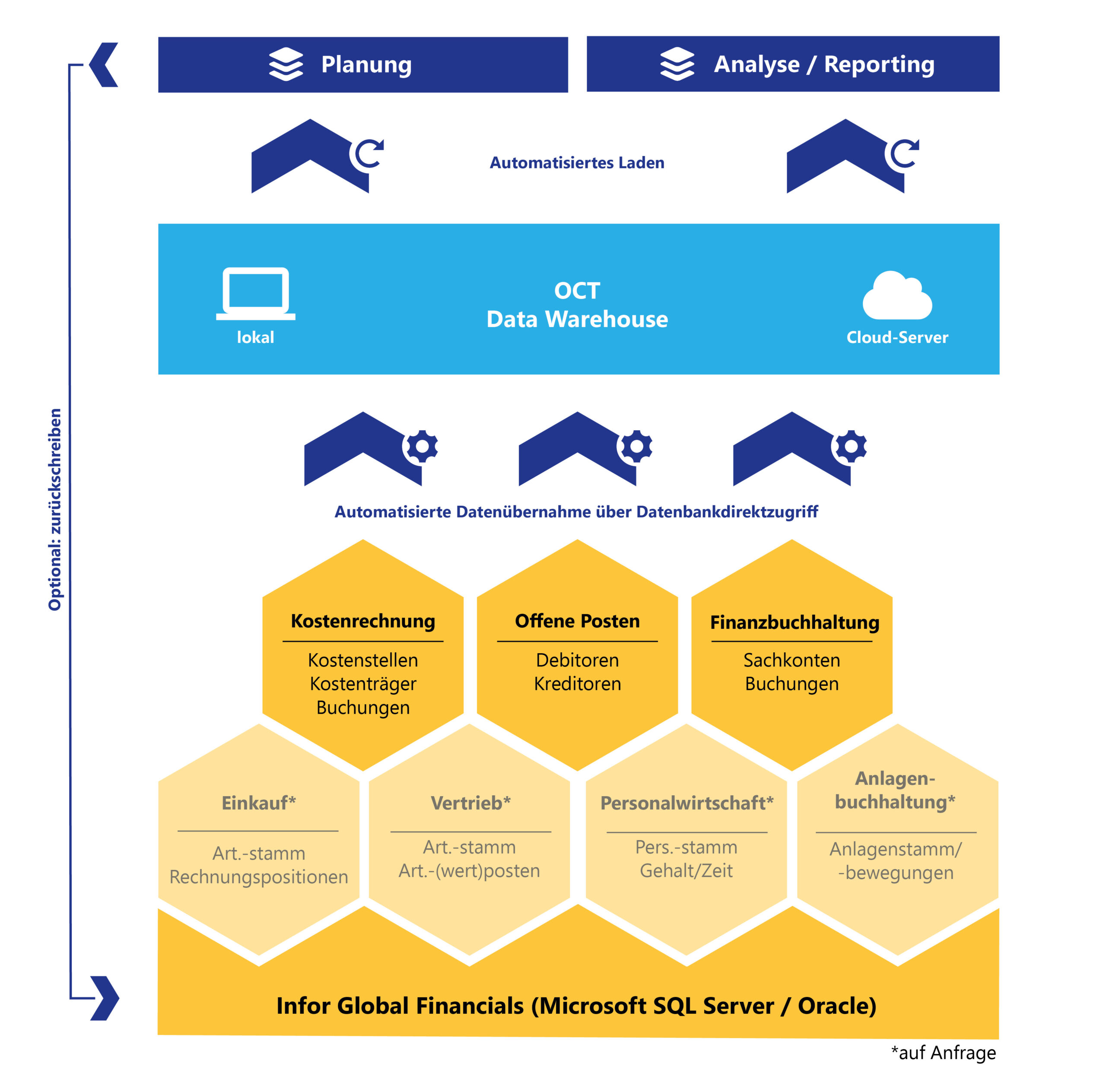 OCT bietet Schnittstellen zu Infor Global Financials und allen anderen ERP-Systemen für automatische Datenintegration über Nacht.
