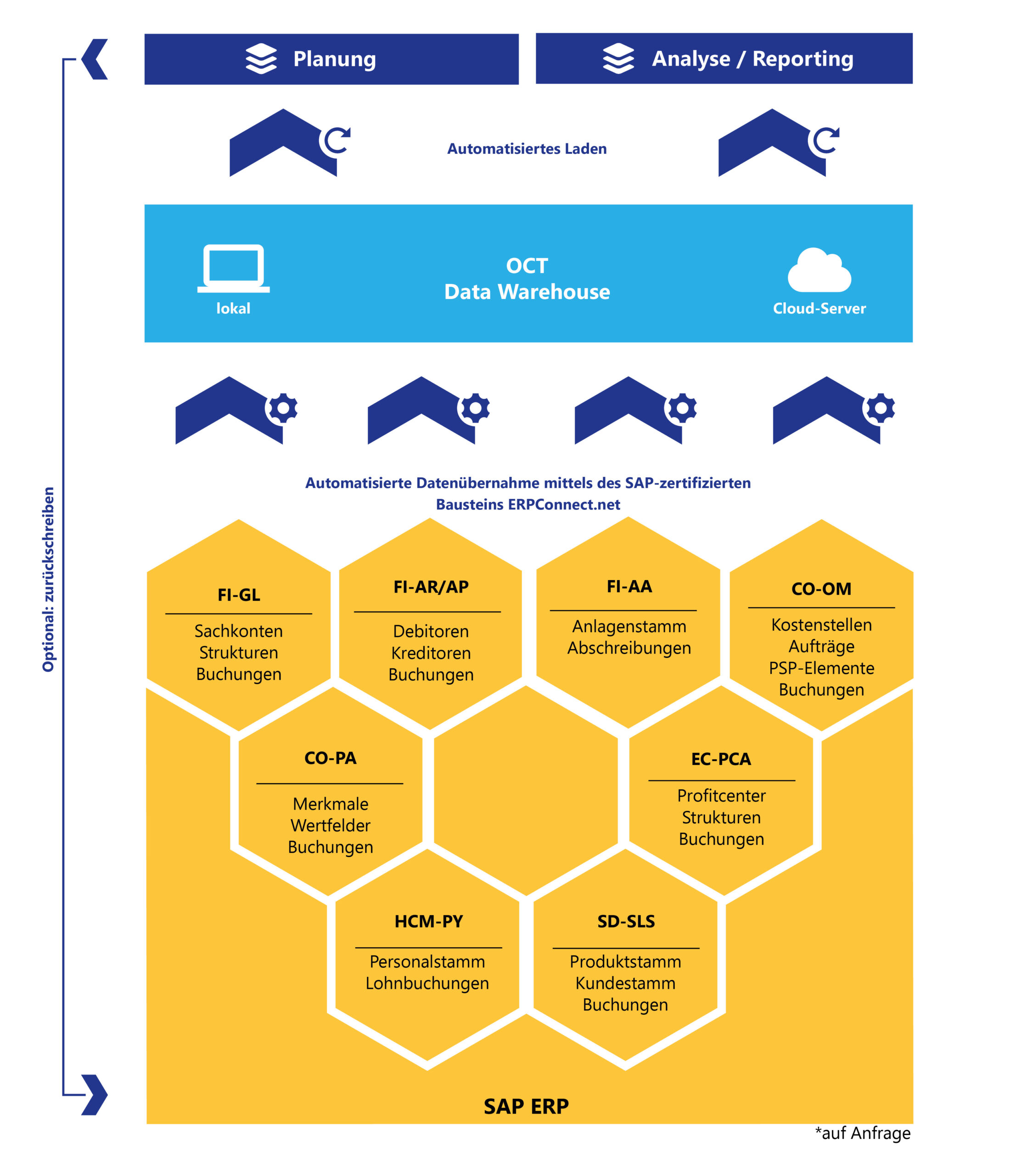 OCT bietet Schnittstellen zu SAP ERP, S/4HANA, Business One (B1), Business by design, HCM-PY und allen anderen ERP-Systemen für automatische Datenintegration über Nacht.