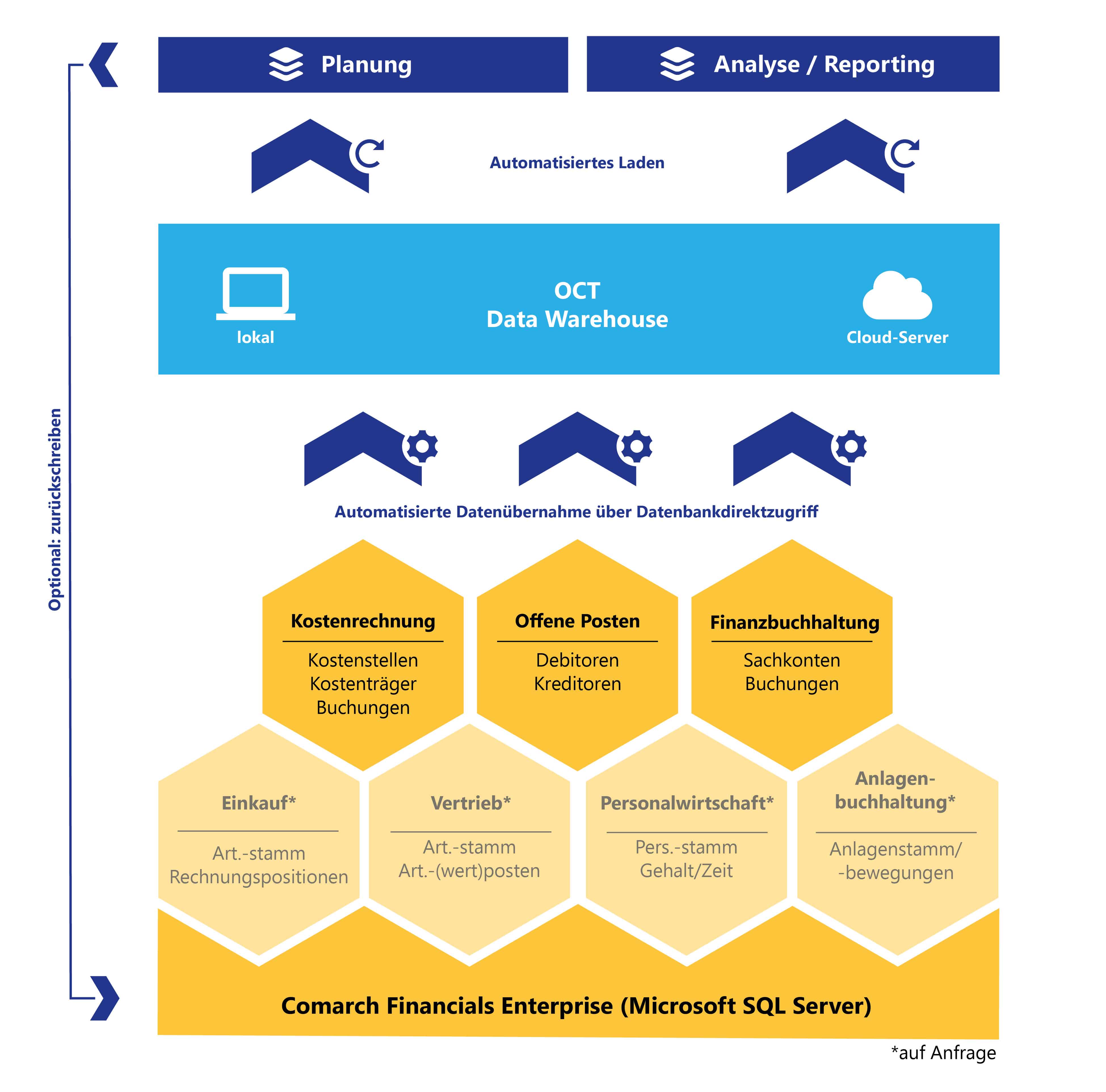 OCT bietet Schnittstellen zu Comarch Financials Enterprise und allen anderen ERP-Systemen für automatische Datenintegration über Nacht.