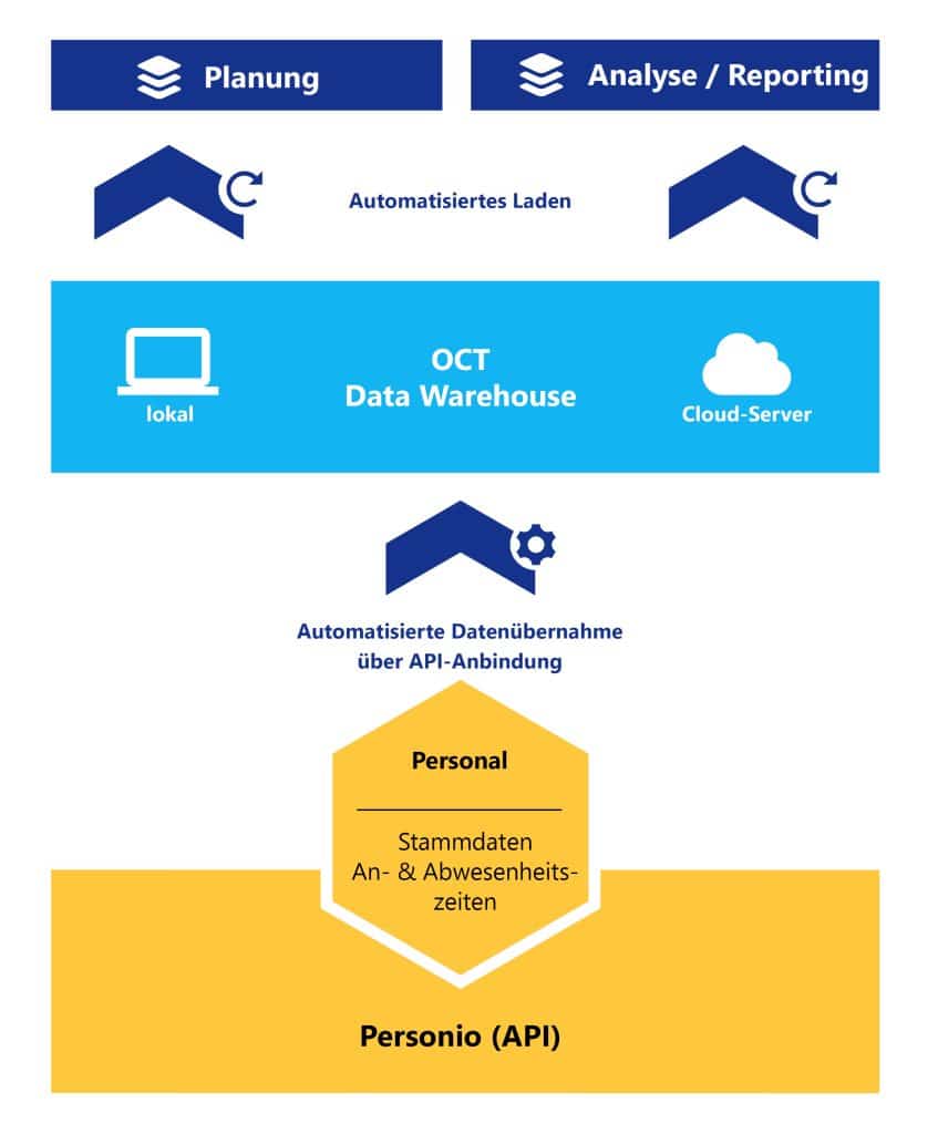 OCT bietet Schnittstellen zu Personio und allen anderen ERP-Systemen für automatische Datenintegration über Nacht.